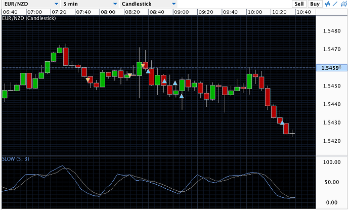 Risk free trading system