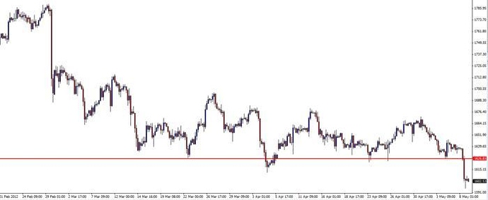 Forex price action babypips