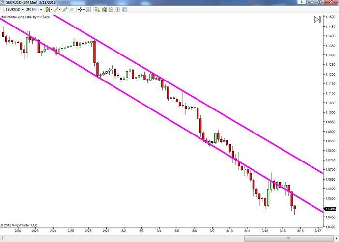 The key level trading system