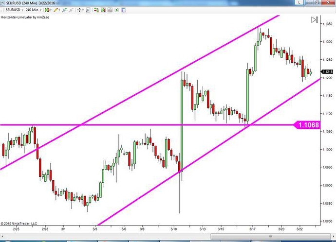 S/r trading system