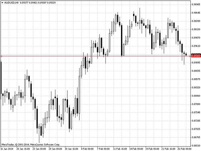 Forex price action babypips
