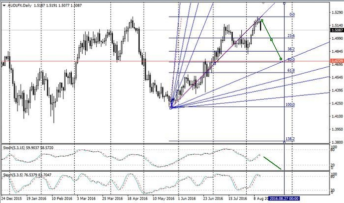 Astrological forex trading