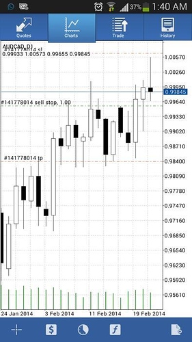 Forex price action babypips
