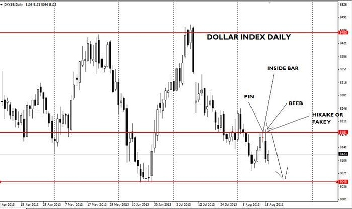 Babypips forex price action