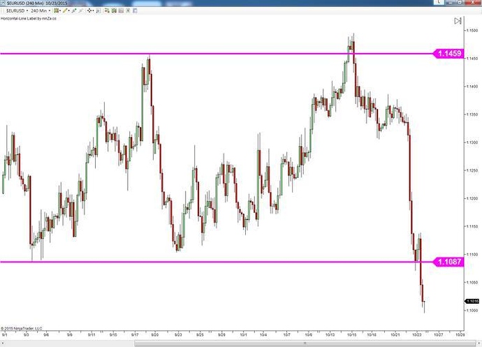 S/r trading system