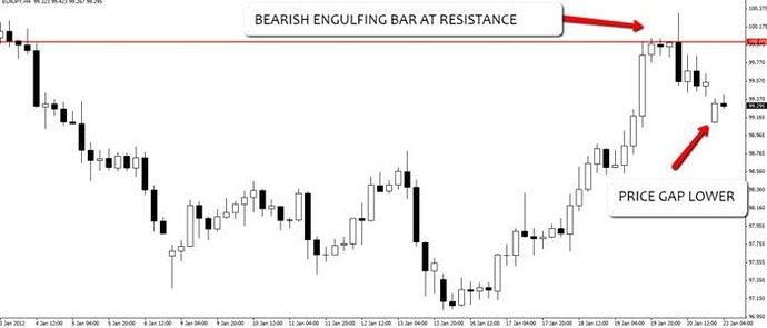 Forex price action babypips
