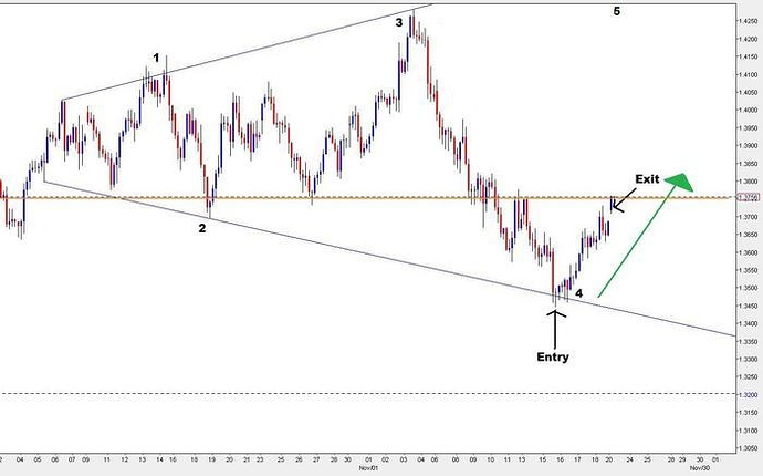 Best time to trade forex babypips