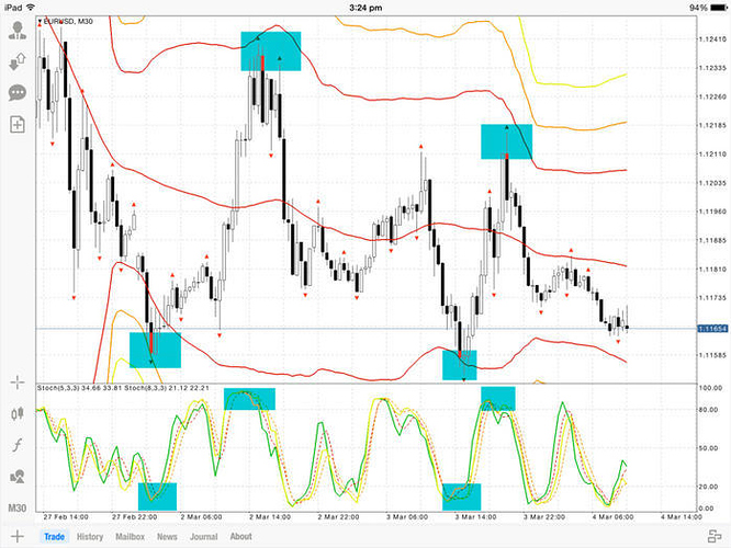 Bollinger bands amazon