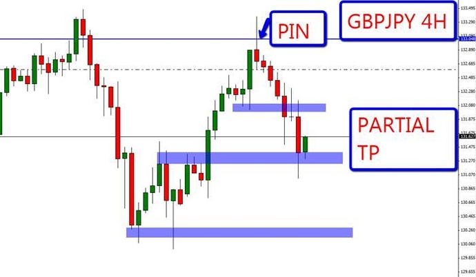 Forex price action babypips