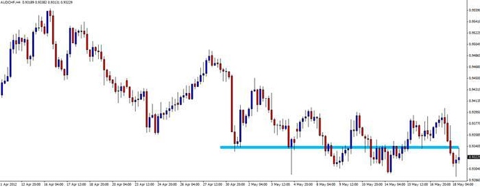Forex price action babypips
