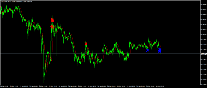 Optimized trading indicators