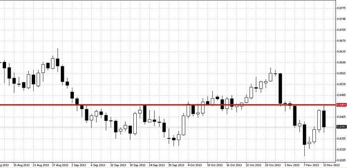 Forex price action babypips