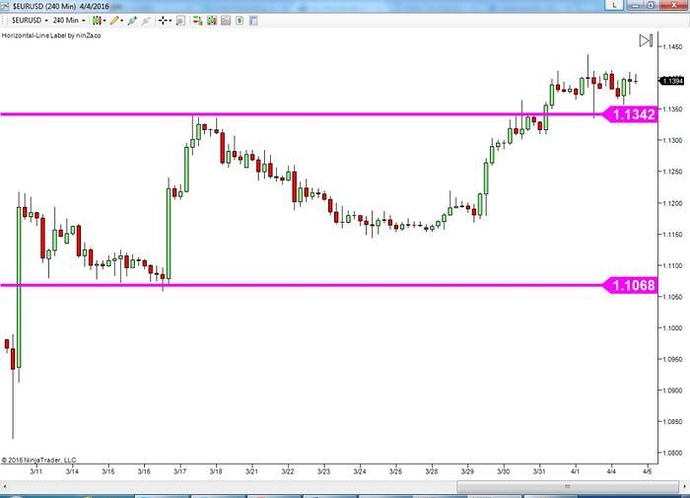 The key level trading system
