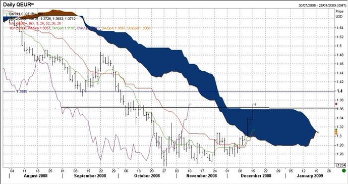 The beginner's guide to the ichimoku stock trading system