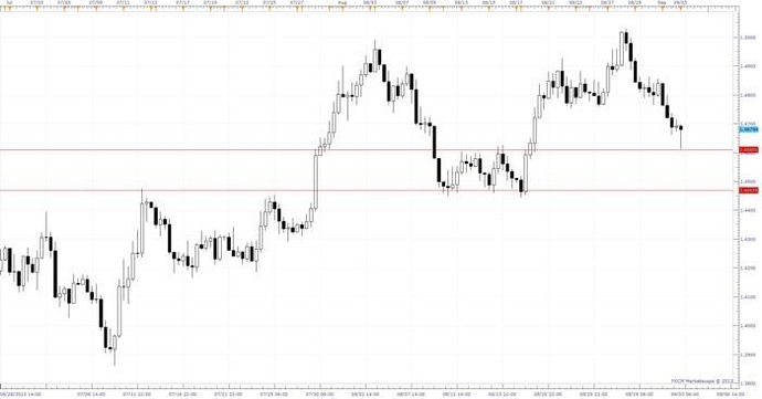 Forex price action babypips