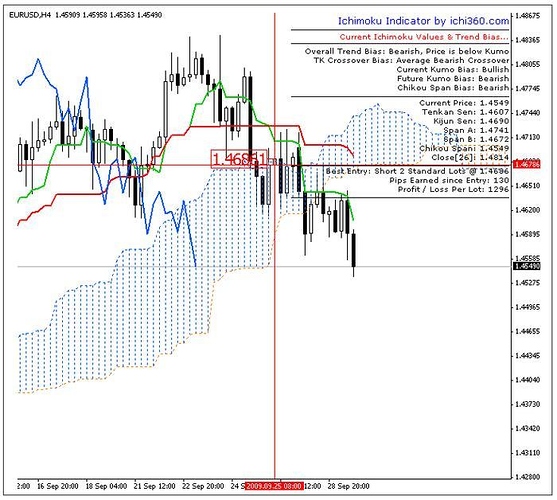 The beginner's guide to the ichimoku stock trading system