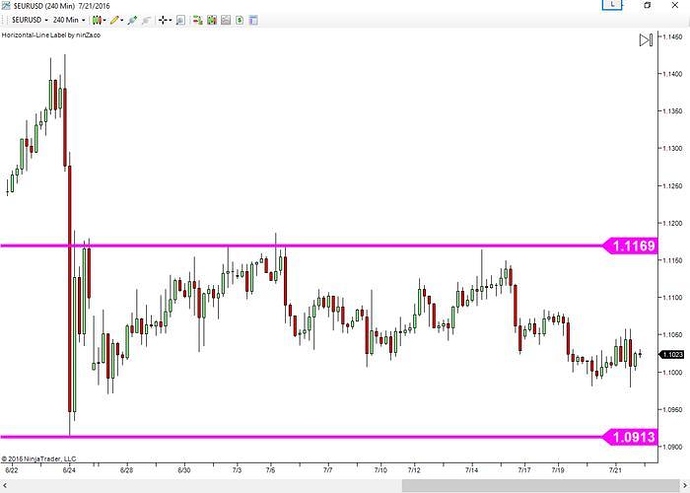 The key level trading system