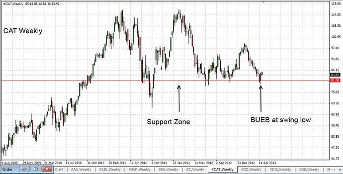 Forex price action babypips
