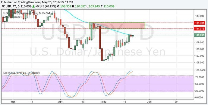 Supply demand trading system