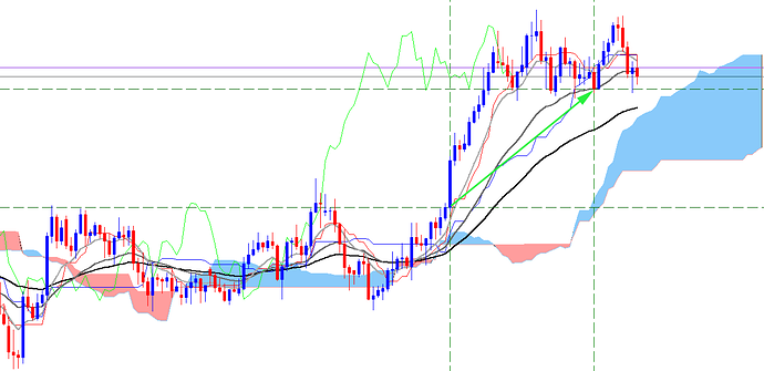 The beginner's guide to the ichimoku stock trading system