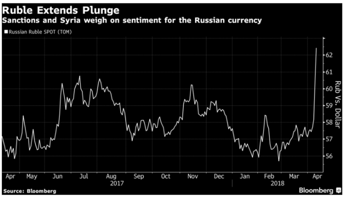 Russian forex market
