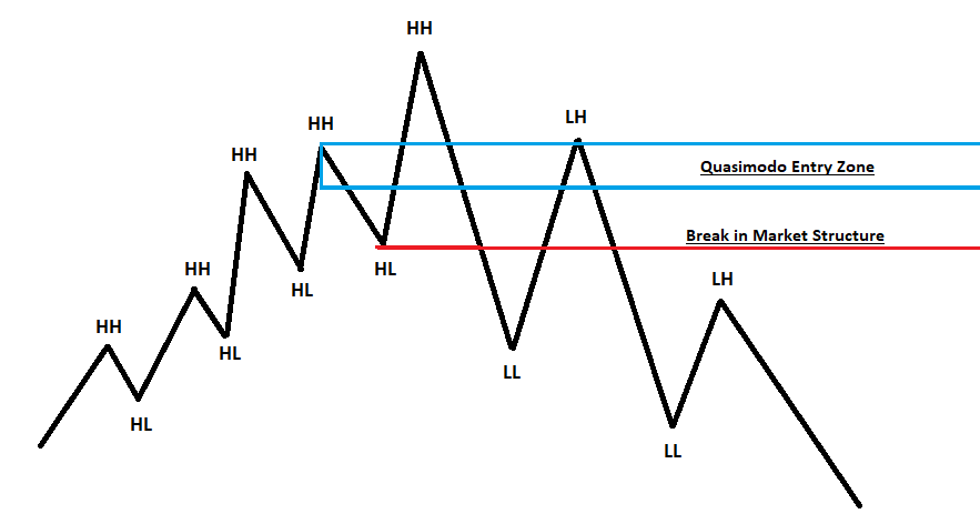 The Quasimodo Zone - Free Forex Trading Systems - BabyPips.com Forex ...