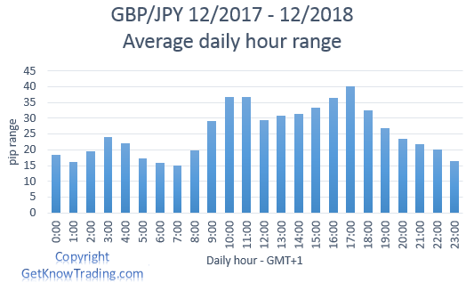 GBPJPY analysis - daily pip range