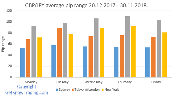 GBPJPY analysis - Session pip range