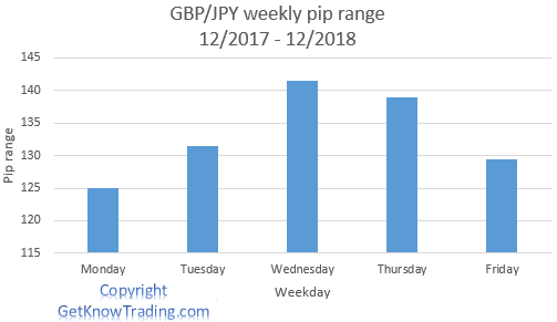 GBPJPY analysis - weekly pip range