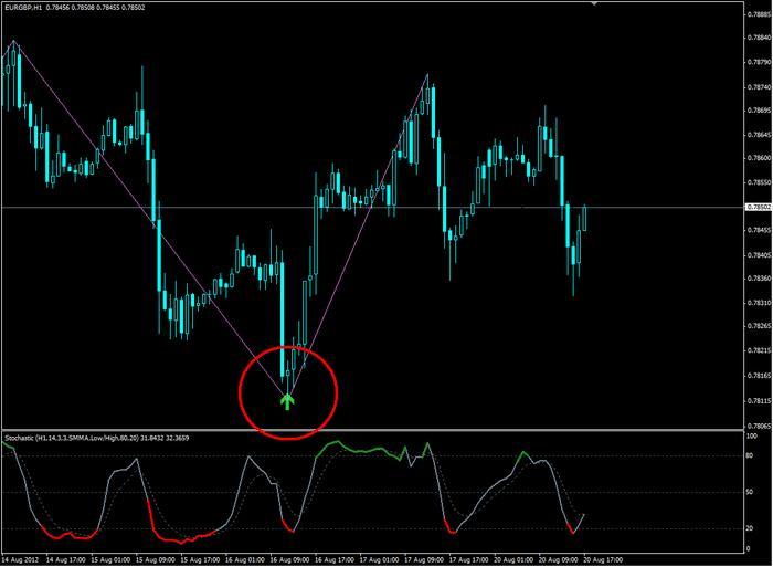 free accurate forex indicator