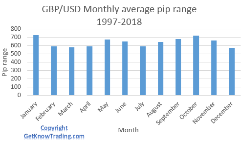 GBPUSD Analysis - Monthly pip range