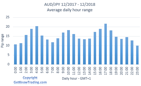 AUDJPY Analysis - Daily pip range