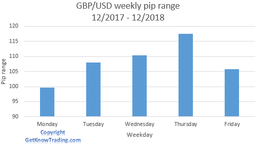 GBPUSD Analysis - Weekly pip range