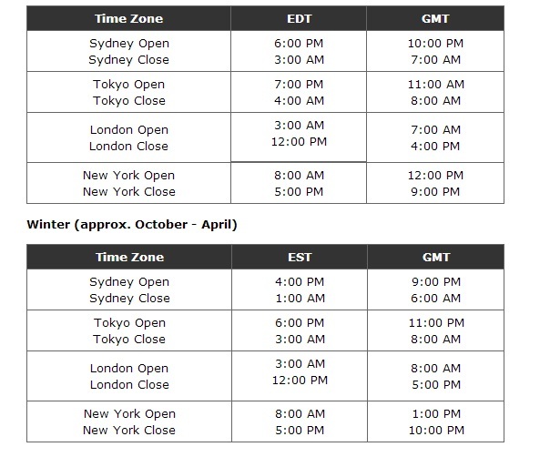 forex market hours clock malaysia time winter & summer