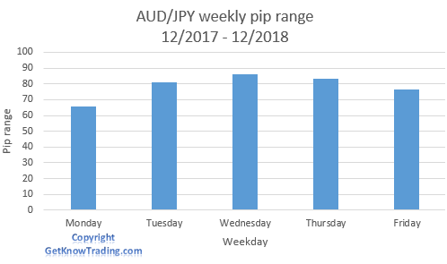 AUDJPY Analysis - Weekly pip range
