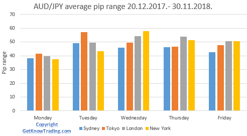 AUDJPY Analysis - Trading Session pip range