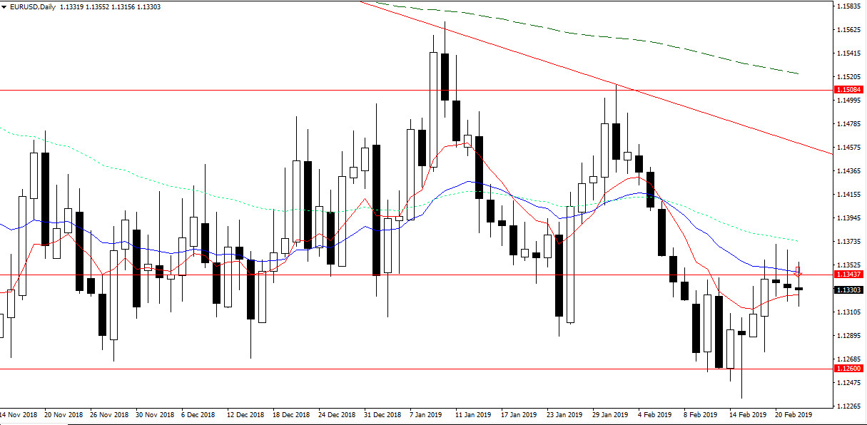 EURUSD 22 February