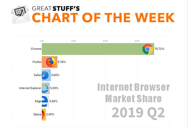 Google Chrome market share