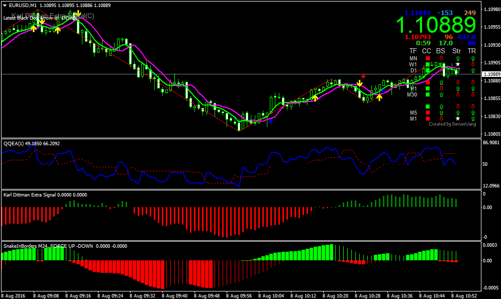 Super Scalp 2.0 mt4 Indicator | Forex Scalping Strategy ...