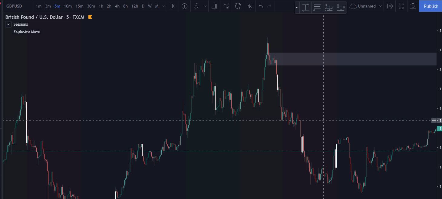 90 of Supply and Demand Traders define these zones incorrectly
